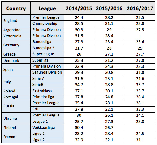 most winning odds in football