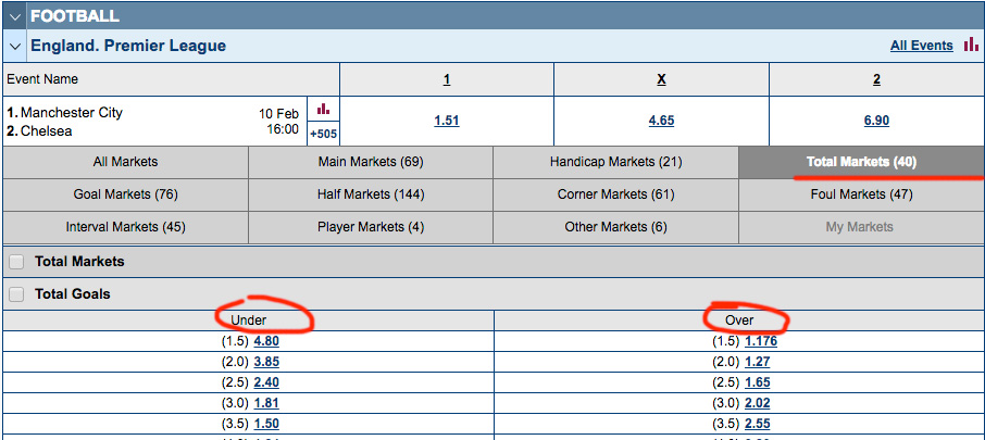 Introduction to Over/Under Goals Betting: Full Time - Football