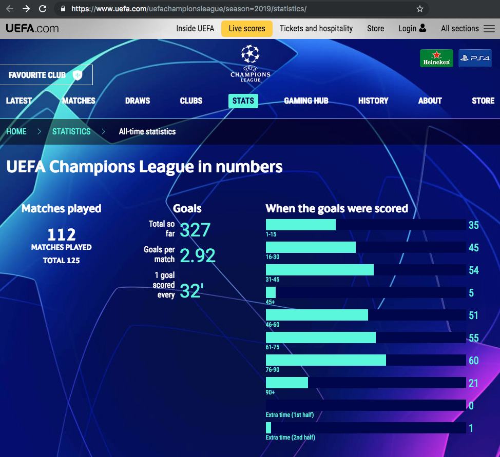 UEFA statistics when the goals were scored